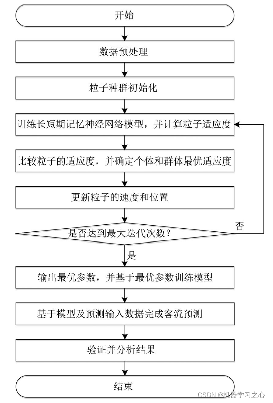 时序预测 | MATLAB实现PSO-LSTM(粒子群优化长短期记忆神经网络)时间序列预测