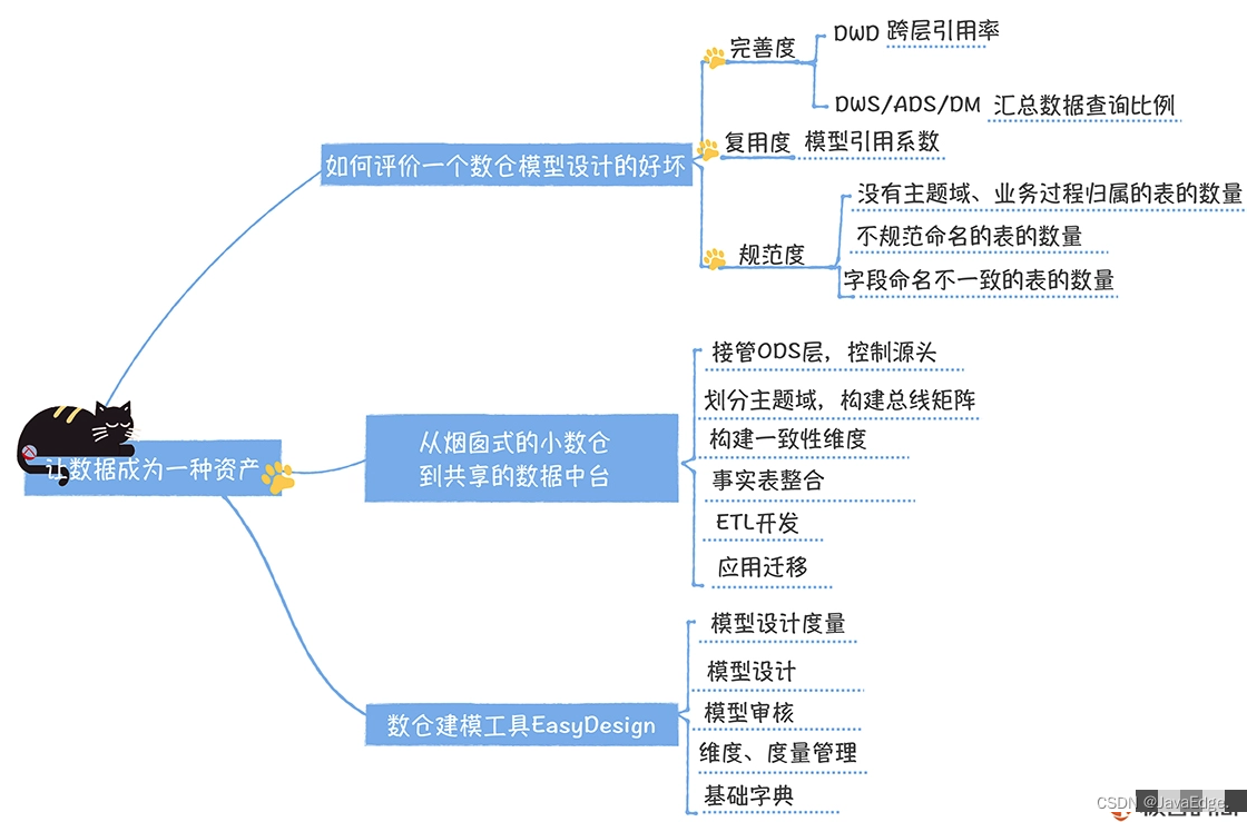 数据中台实战(06)-数据模型无法复用，归根结底还是设计问题