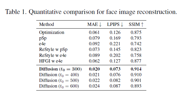 【Paper Notes】DiffusionCLIP: Text-Guided Diffusion Models for Robust Image Manipulation