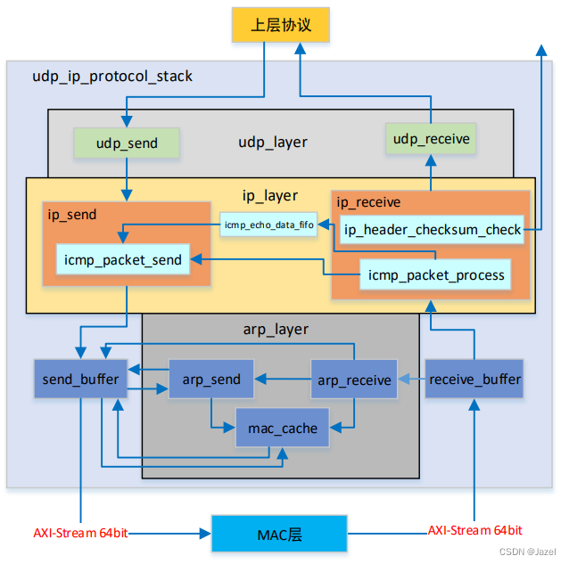 米联客udp_stack以太网协议栈使用教程_米联客udp协议栈-CSDN博客
