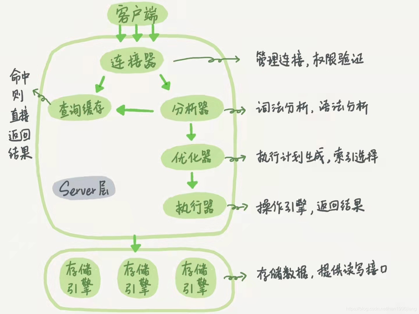 MySQL基础架构图