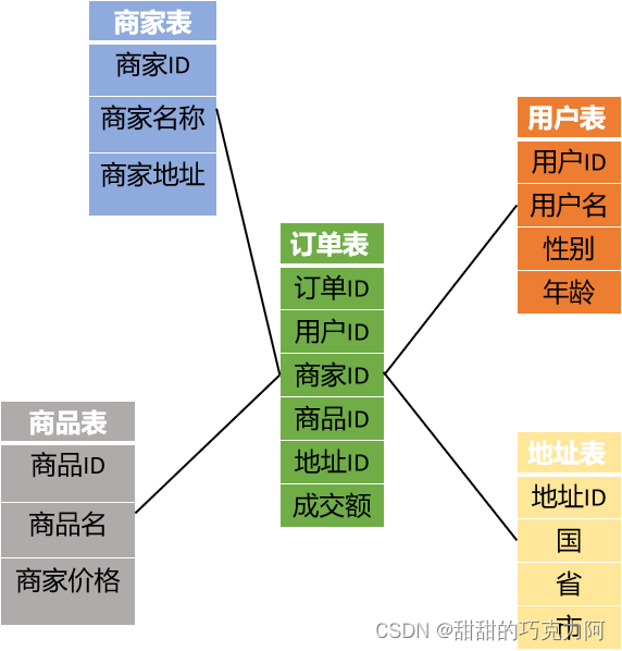 星型模型