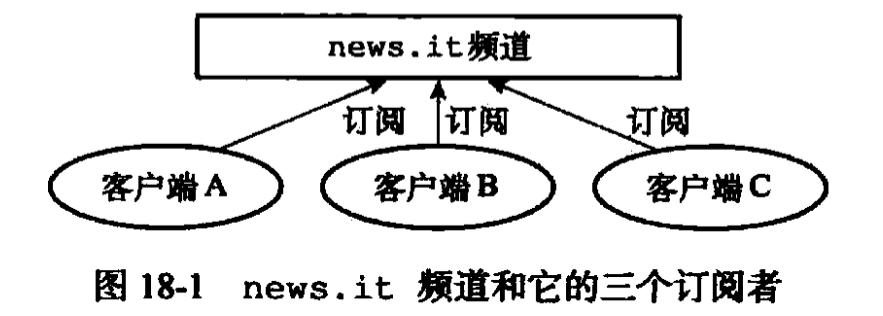 频道的订阅