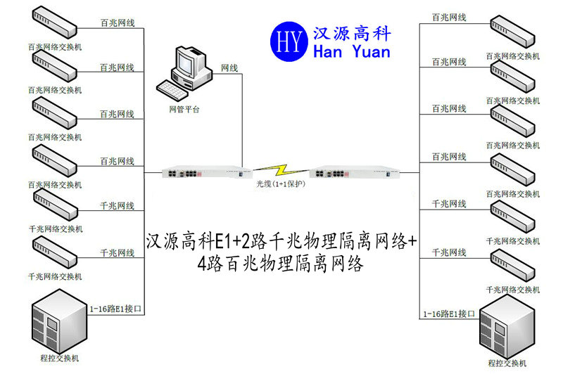 4E1+2路千兆隔离网络+4路百兆物理隔离网络PDH光端机