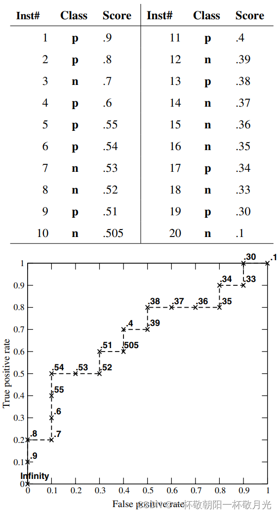 paper 阅读： An introduction to ROC analysis