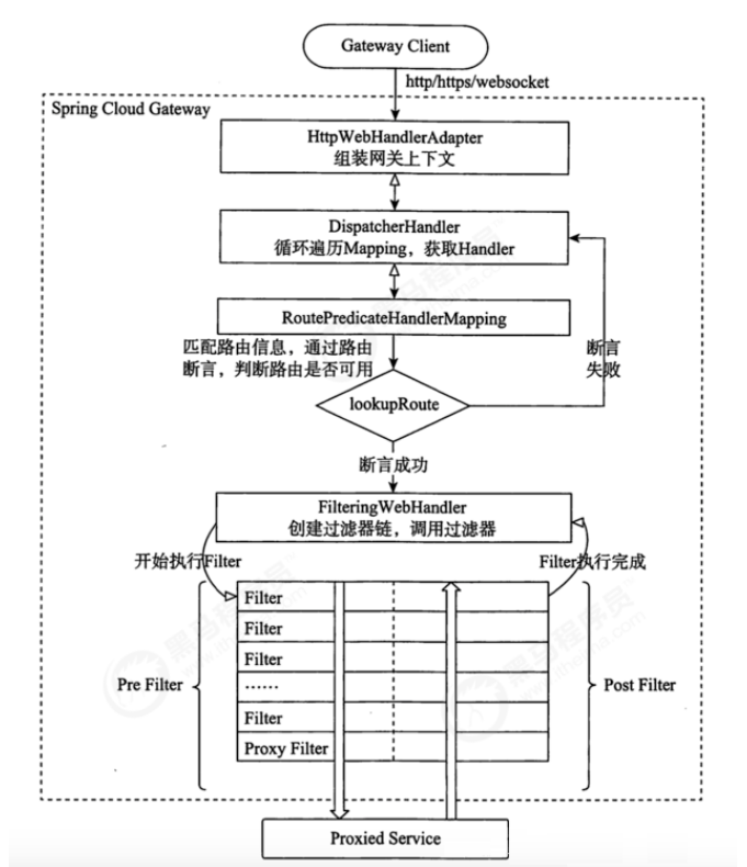 6. SpringCloud -Gateway Gateway - Programmer Sought