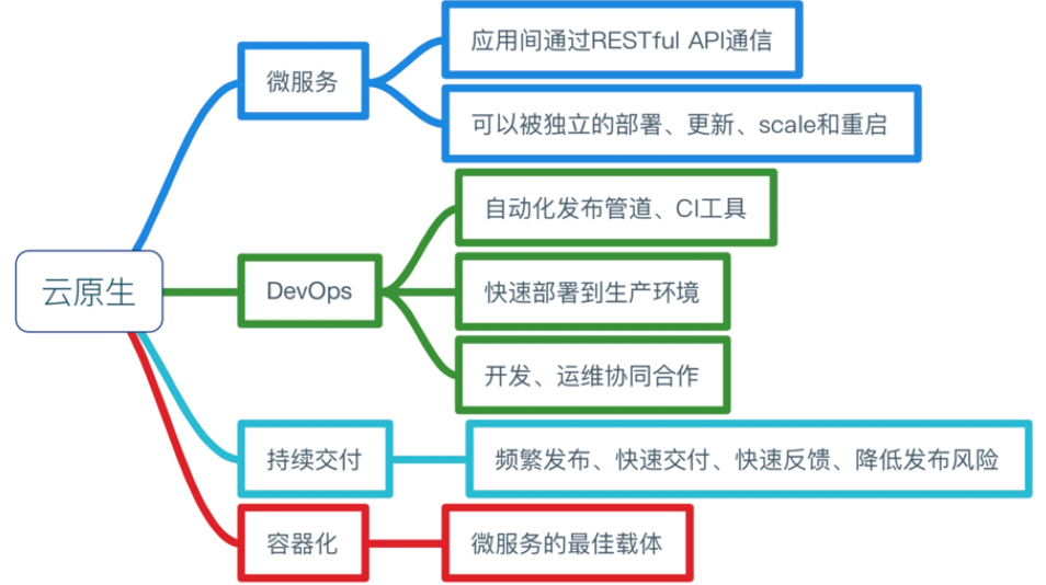 云原生入门