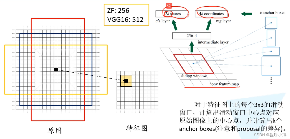 FastRcnn理论合集