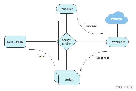 图17 Scrapy架构