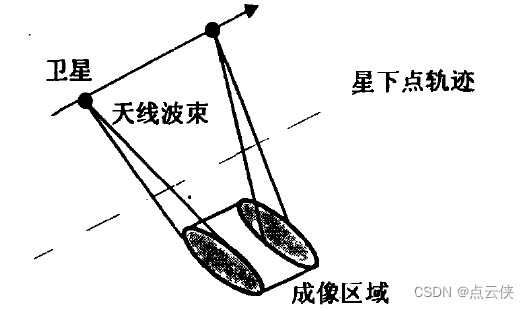 SAR成像的典型工作模式