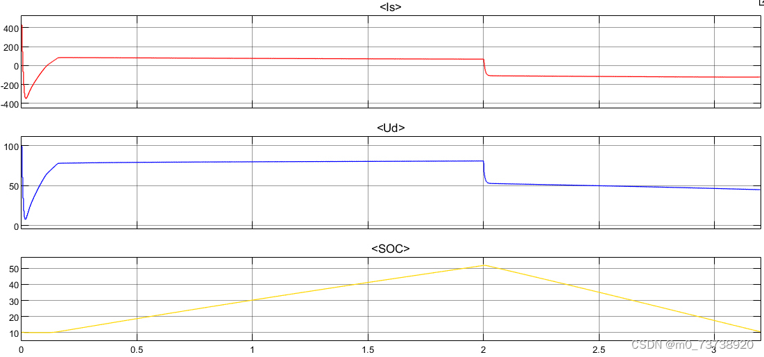 基于Matlab/Simulink实现了以下功能，搭建了储能系统变换模型以及钒液流电池模型，仿真效果较好，系统充放电正常