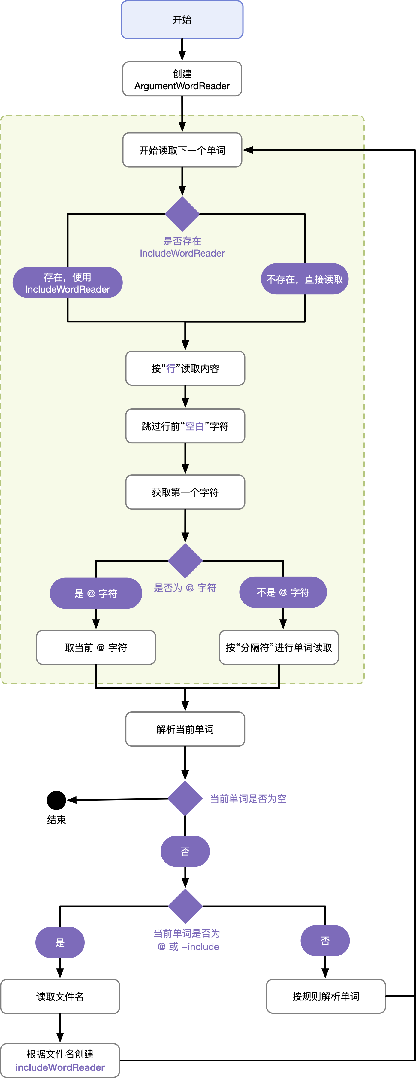 解析流程图