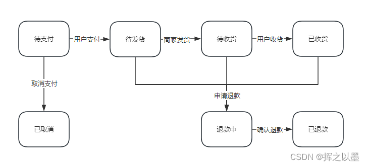 【设计模式】订单状态流传中的状态机与状态模式