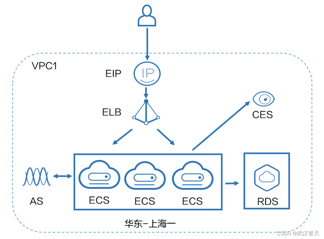 誉天HCIA-CloudService3.0 课程简介