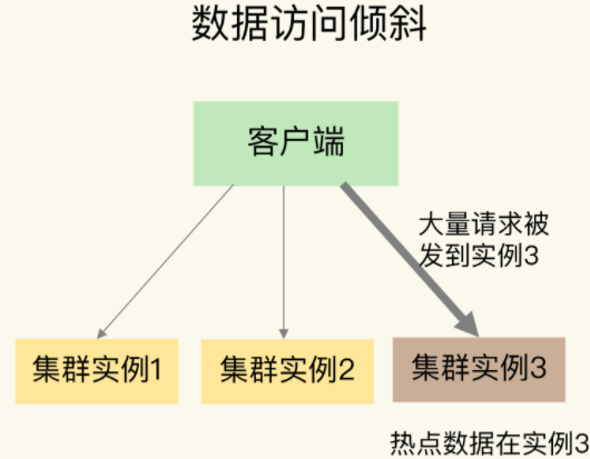 redis之数据倾斜如何处理