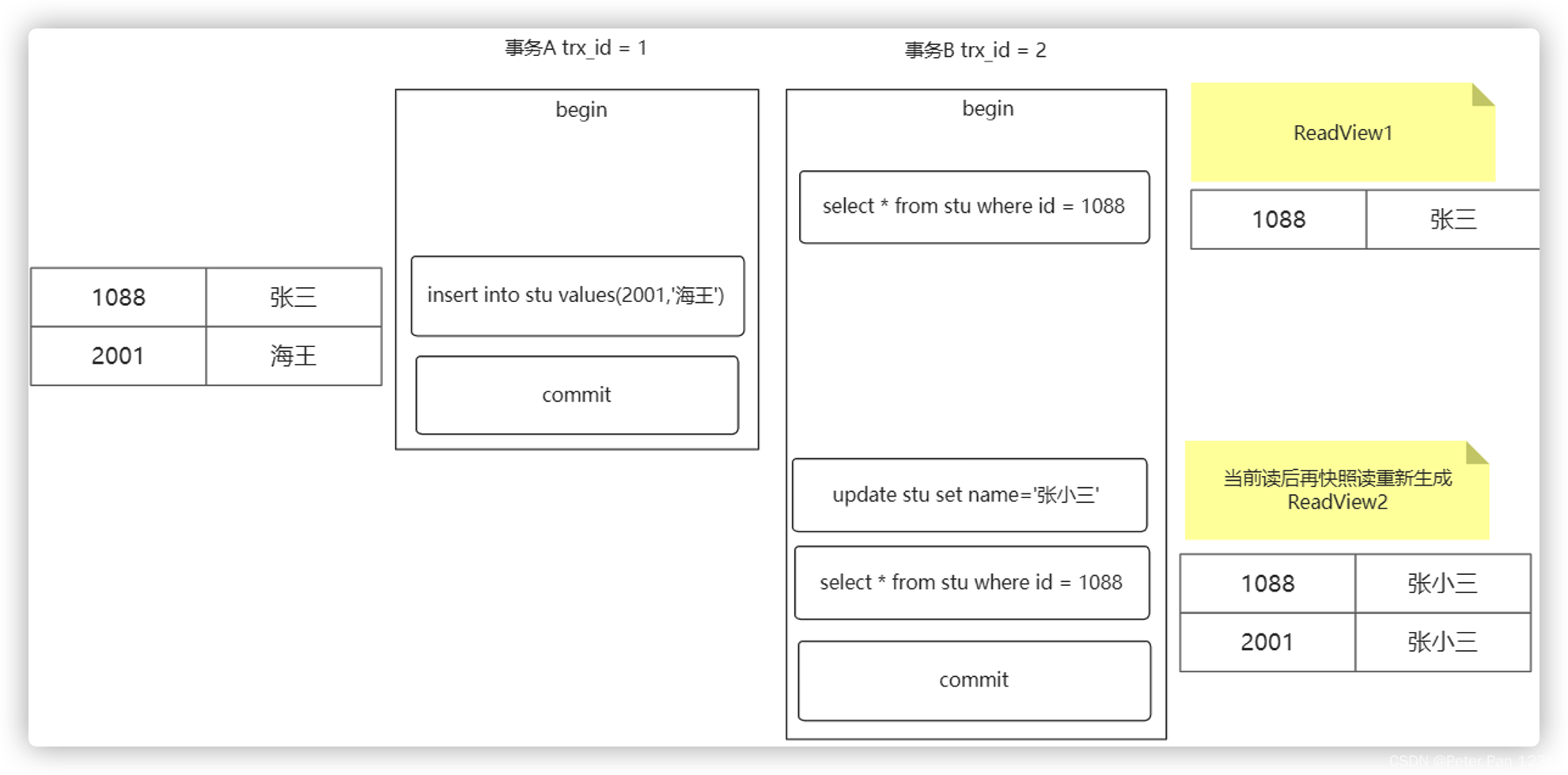 IT老齐架构300讲笔记(030) MySQL MVCC机制