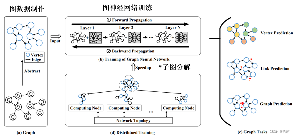 分布式GNN架构