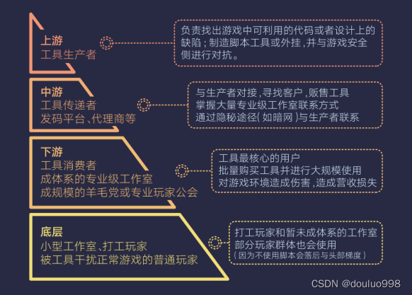 【游戏爆料】揭开“搬砖党”背后的秘密