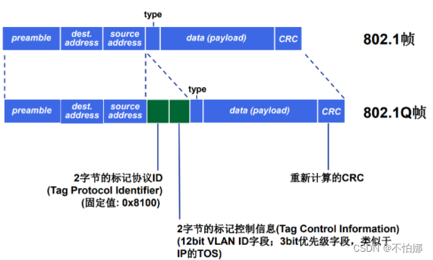 【计算机网络笔记】虚拟局域网(VLAN)