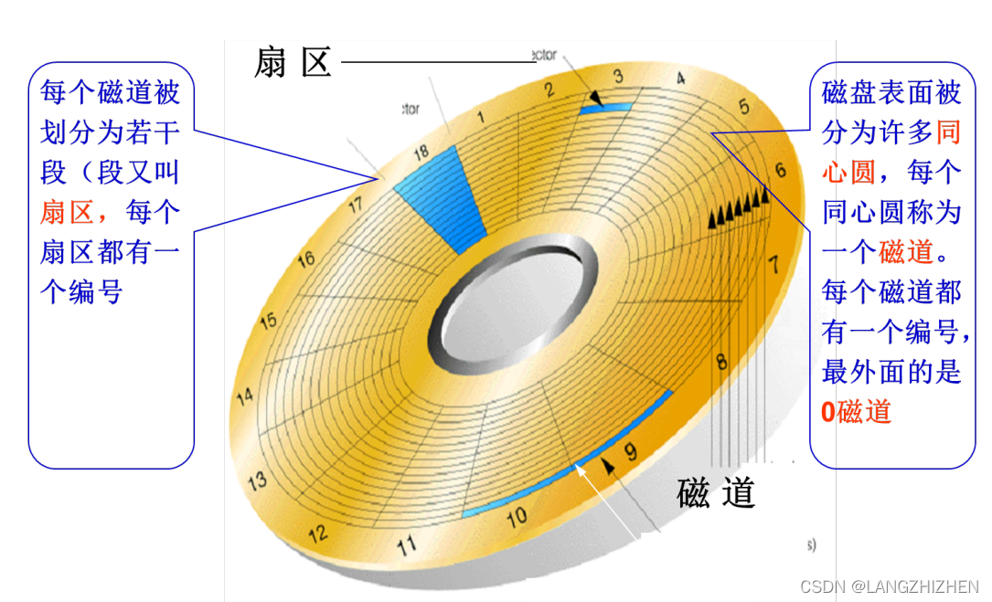 《计算机组成原理》复习第七章—外围设备_磁带是磁表面-CSDN博客