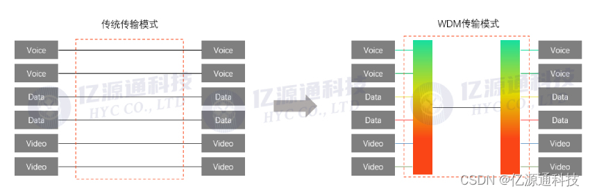 传统传输模式&WDM传输模式