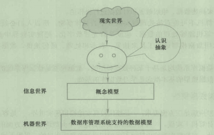 现实世界中客观对象的抽象过程