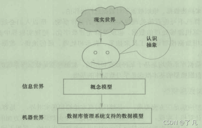 现实世界中客观对象的抽象过程