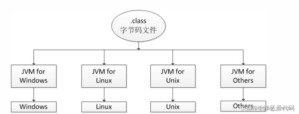 Java概览——Java运行机制