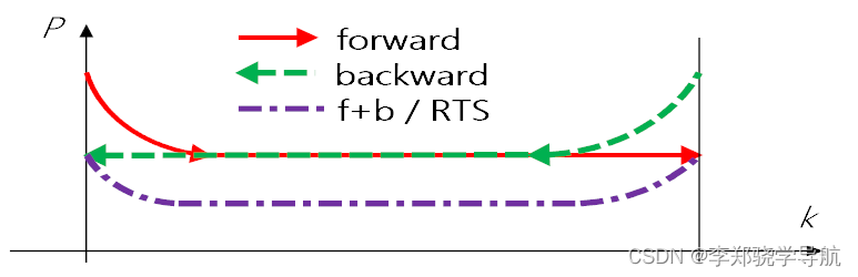 [External link picture transfer failed, the source site may have an anti-leeching mechanism, it is recommended to save the picture and upload it directly (img-U8jzdNUC-1686234324709) (Kalman filter and integrated navigation principle (11) Interval smoothing.assets/1686232739636.png )]