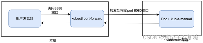 Kubernetes之pod