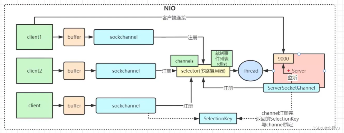 Java分别用BIO、NIO实现简单的客户端服务器通信