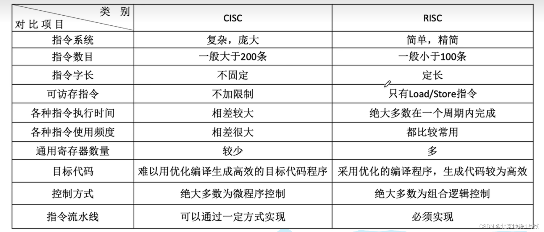 9.程序的机器级代码表示，CISC和RISC