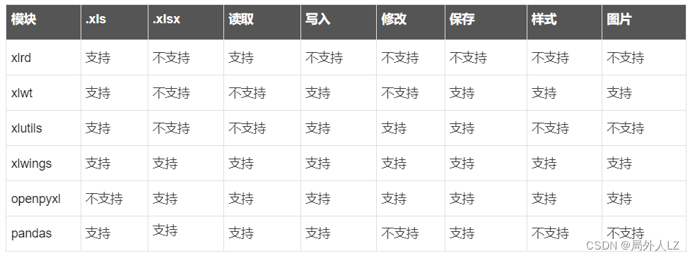 python 模块openpyxl 读取写入.xlsx文件