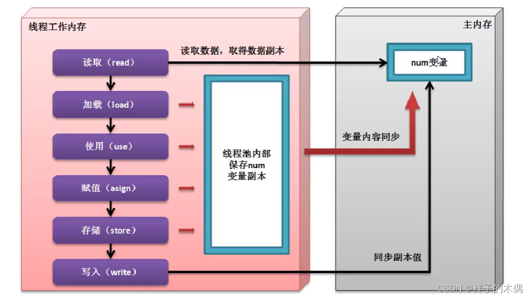 volatile工作过程
