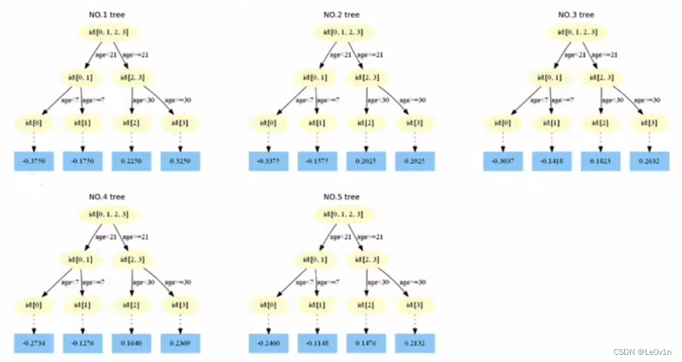 [学习笔记] [机器学习] 7. 集成学习（Bagging、随机森林、Boosting、GBDT）