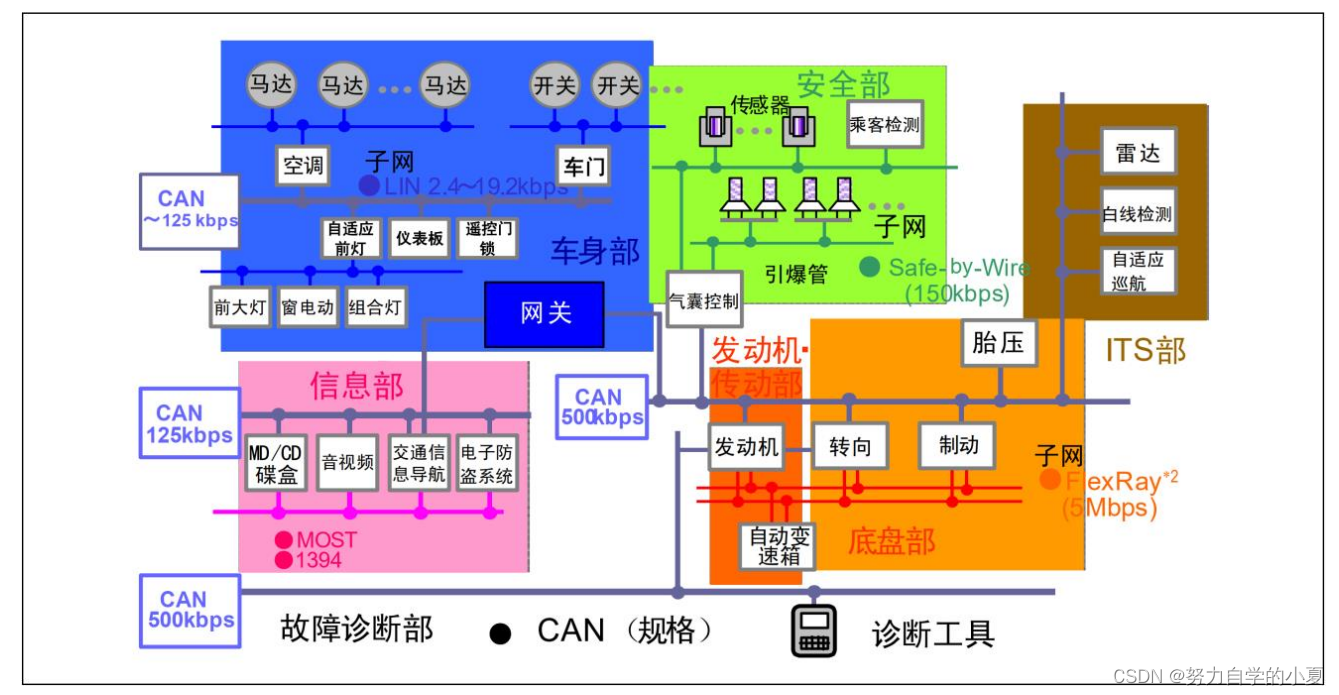 车载网络示意图