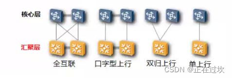 HCIE——园区网架构