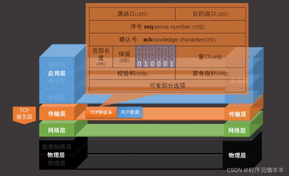 【计算机网络】 TCP协议头相关知识点