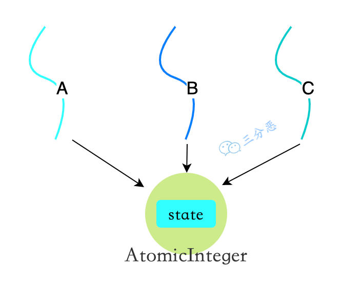 AtomicInteger