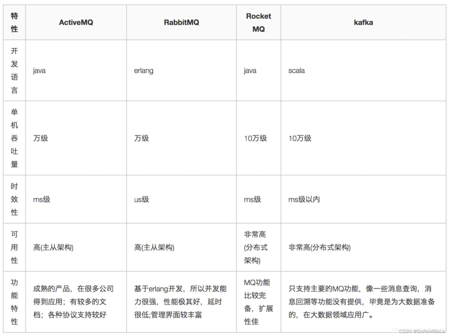 RocketMQ原理浅析_rocketmq能启动多少个消费者-CSDN博客