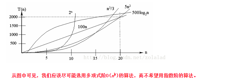 空间复杂度和时间复杂度