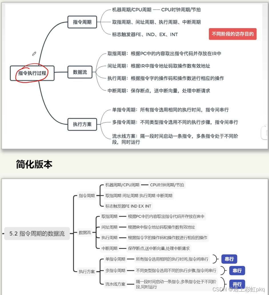 指令周期的数据流