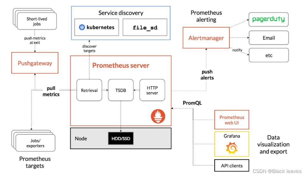 docker-安装prometheus