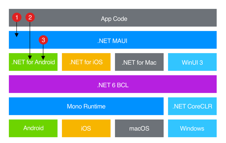 学习.NET MAUI Blazor（二）、MAUI是个啥