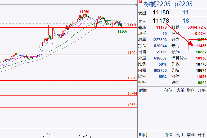 0223-棕榈大涨400点，还减仓9000