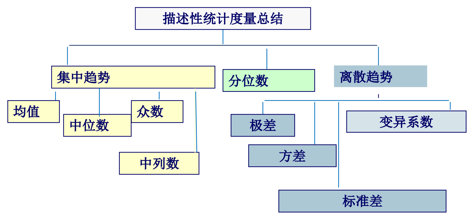 數據挖掘——認識數據