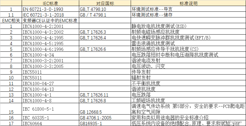 变频器测IEC测试标准及国标整理