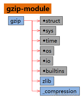 gzip-module