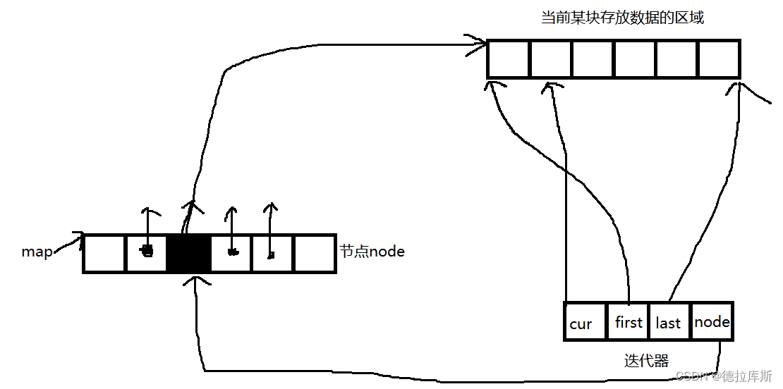 【C++】STL标准库之deque