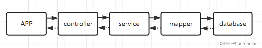 搭建SpringBoot和Mysql Demo